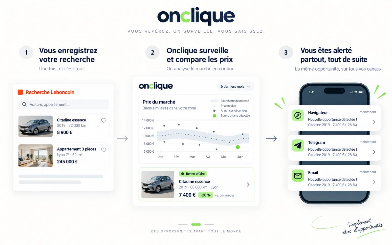 Une recherche Leboncoin enregistrée une fois est analysée par Onclique, puis la même opportunité est signalée sur le navigateur, Telegram et par email.